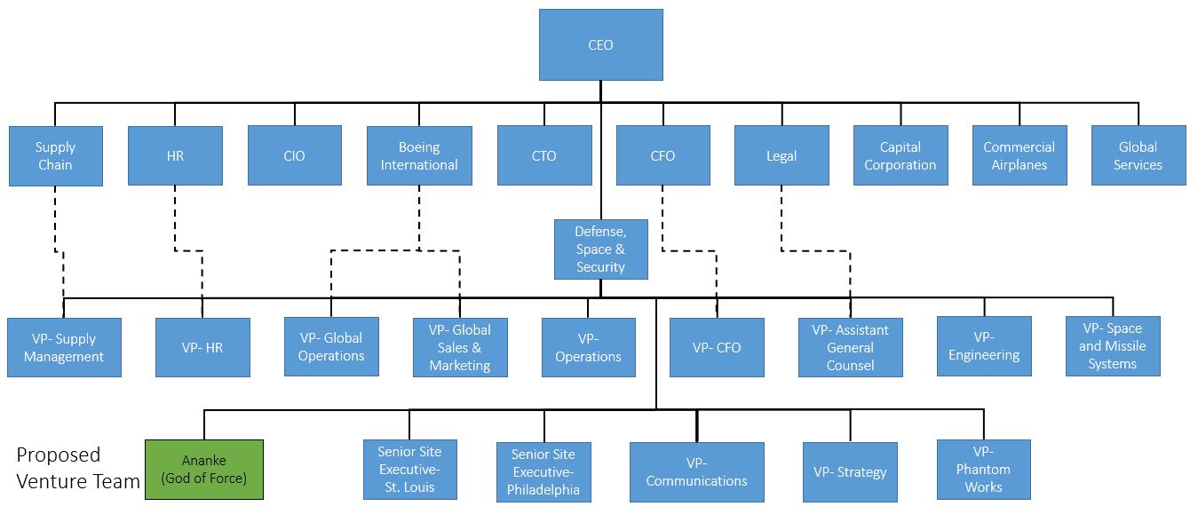 Boeing Organizational Structure Chart